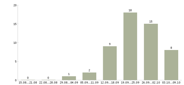 Работа менеджер по продажам автомобилей в Иваново - Число вакансий в Иваново по специальности менеджер по продажам автомобилей за 2 месяца