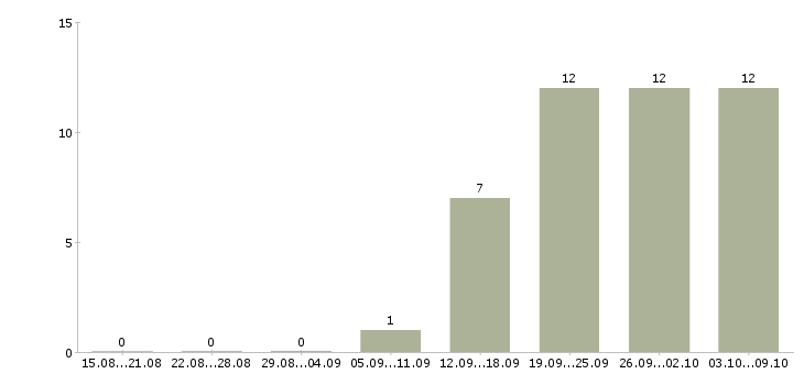 Работа директор по контролю в Ижевске - Число вакансий в Ижевске по специальности директор по контролю за 2 месяца
