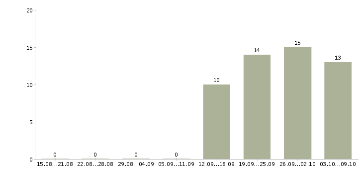 Работа менеджер по производству в Ижевске - Число вакансий в Ижевске по специальности менеджер по производству за 2 месяца