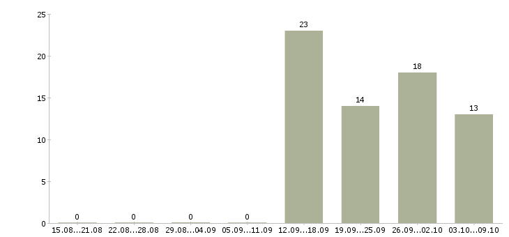 Работа кассир в супермаркете в Иркутске - Число вакансий в Иркутске по специальности кассир в супермаркете за 2 месяца