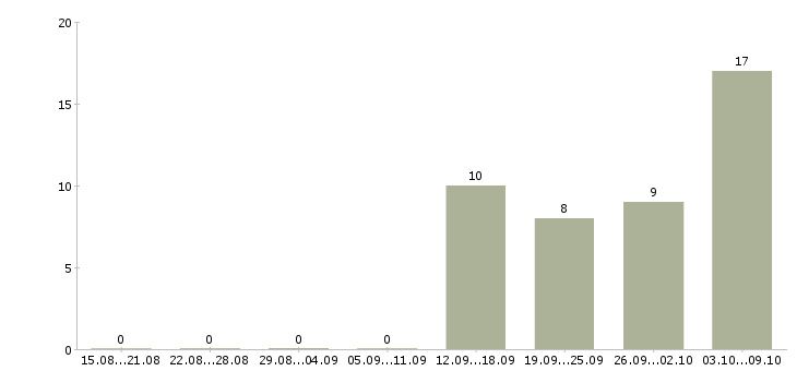 Работа специалист по взысканию в Иркутске - Число вакансий в Иркутске по специальности специалист по взысканию за 2 месяца