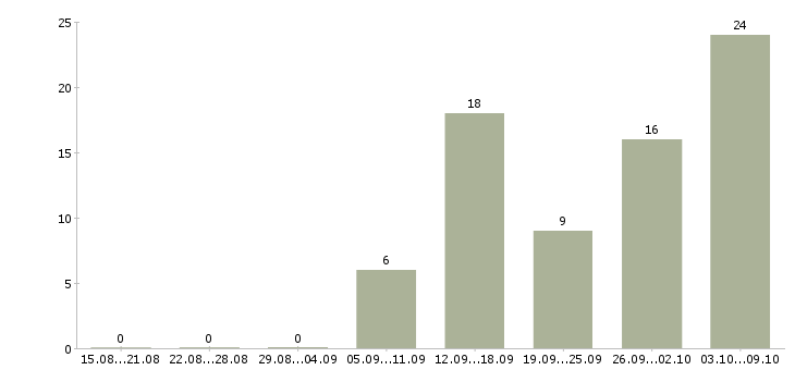 Работа для желающих в Калуге - Число вакансий в Калуге по специальности для желающих за 2 месяца