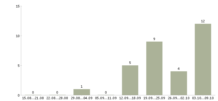 Работа менеджер по продажам на дому в Калуге - Число вакансий в Калуге по специальности менеджер по продажам на дому за 2 месяца