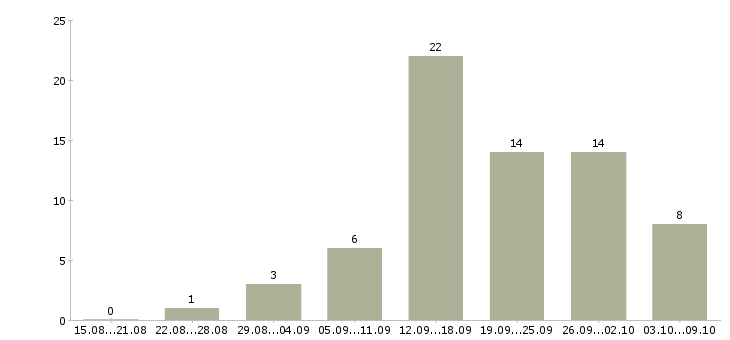 Работа рекламный менеджер в Калуге - Число вакансий в Калуге по специальности рекламный менеджер за 2 месяца