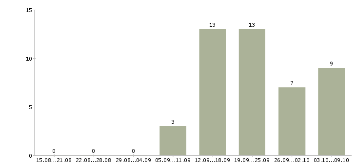 Работа директор по товару в Кемерово - Число вакансий в Кемерово по специальности директор по товару за 2 месяца