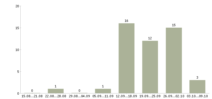 Работа менеджер по мотивации в Кемерово - Число вакансий в Кемерово по специальности менеджер по мотивации за 2 месяца