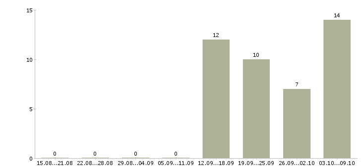 Работа менеджер страхования в Кемерово - Число вакансий в Кемерово по специальности менеджер страхования за 2 месяца