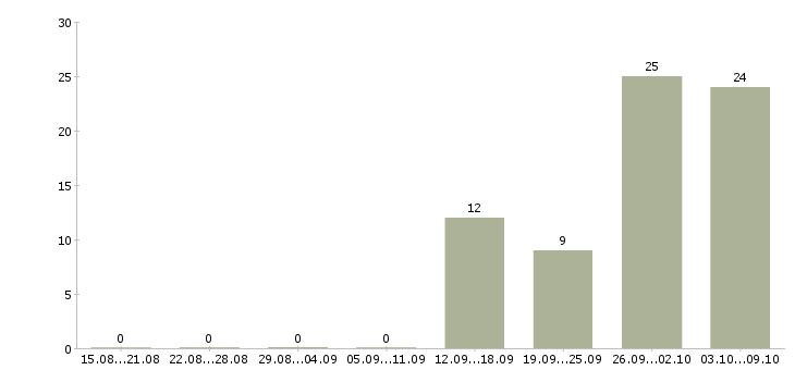 Работа требуются работники в Кирове - Число вакансий в Кирове по специальности требуются работники за 2 месяца