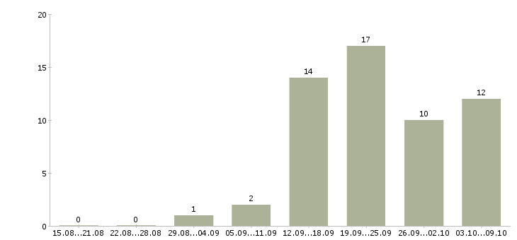 Работа менеджер без продаж в Костроме - Число вакансий в Костроме по специальности менеджер без продаж за 2 месяца