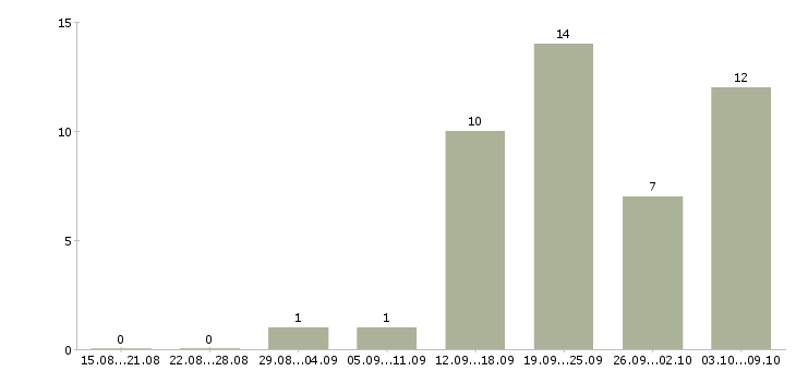 Работа менеджер по поиску клиентов в Костроме - Число вакансий в Костроме по специальности менеджер по поиску клиентов за 2 месяца