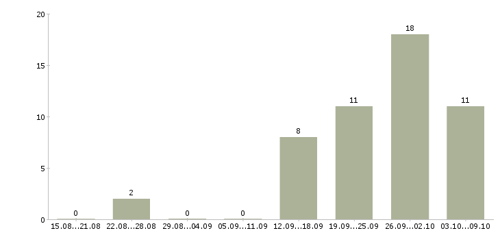 Работа рекламные агенты в Краснодаре - Число вакансий в Краснодаре по специальности рекламные агенты за 2 месяца