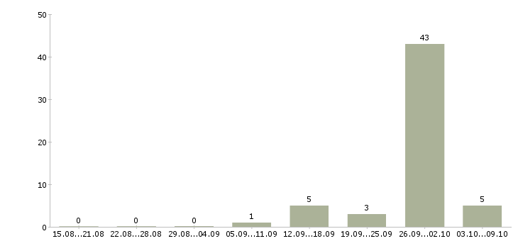 Работа токарь на вахту в Краснодаре - Число вакансий в Краснодаре по специальности токарь на вахту за 2 месяца