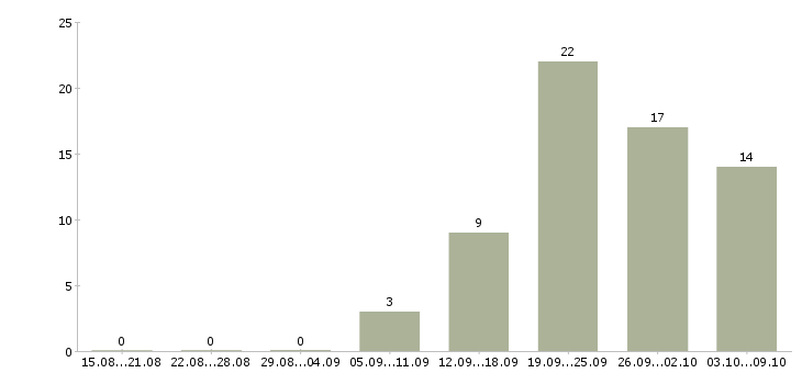 Работа инженер по квалификации в Красноярске - Число вакансий в Красноярске по специальности инженер по квалификации за 2 месяца