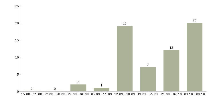 Работа продавец на кассу в магазин в Красноярске - Число вакансий в Красноярске по специальности продавец на кассу в магазин за 2 месяца
