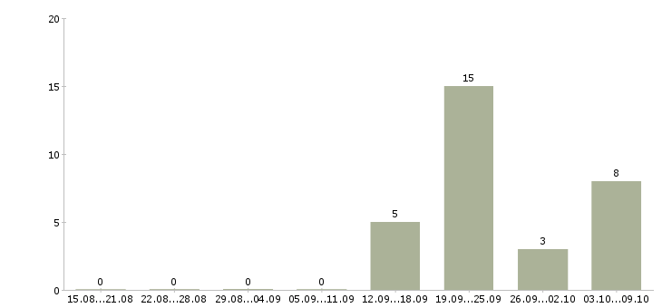 Работа работники в гостиницу в Красноярске - Число вакансий в Красноярске по специальности работники в гостиницу за 2 месяца