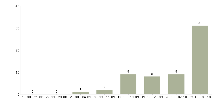 Работа по интересу в Кургане - Число вакансий в Кургане по специальности по интересу за 2 месяца