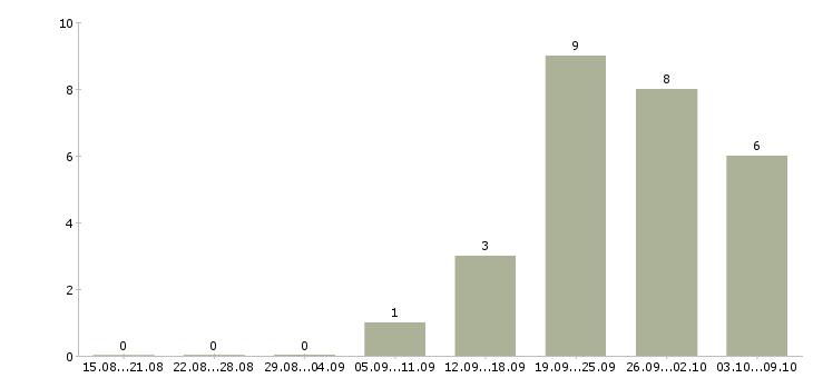 Работа дома за компьютером в Курске - Число вакансий в Курске по специальности дома за компьютером за 2 месяца