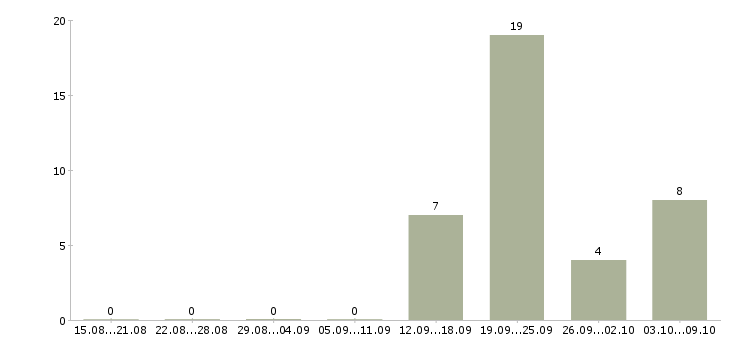 Работа консультант для с сотрудников в Липецке - Число вакансий в Липецке по специальности консультант для с сотрудников за 2 месяца