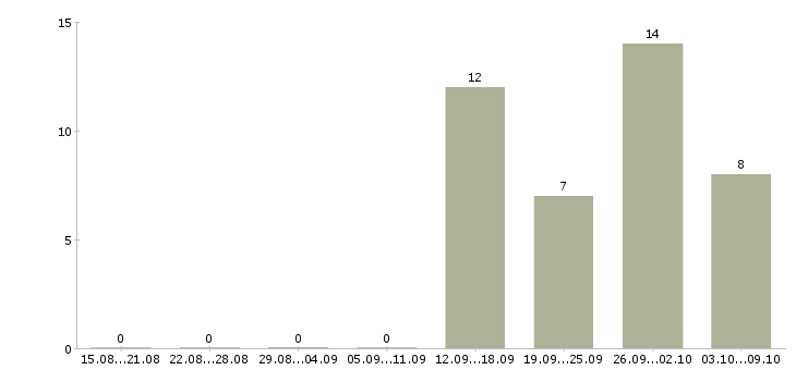 Работа продавец по выкладке товара в Липецке - Число вакансий в Липецке по специальности продавец по выкладке товара за 2 месяца
