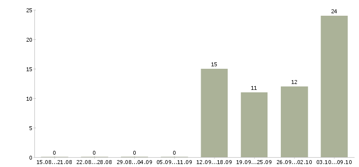 Работа рабочий на станке в Липецке - Число вакансий в Липецке по специальности рабочий на станке за 2 месяца