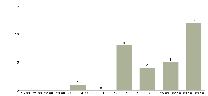 Работа сотрудник выдачи в Липецке - Число вакансий в Липецке по специальности сотрудник выдачи за 2 месяца