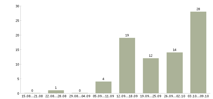 Работа интернет доход в Магнитогорске - Число вакансий в Магнитогорске по специальности интернет доход за 2 месяца