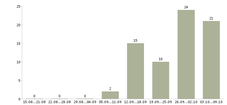 Работа инженер по асу тп в Москве - Число вакансий в Москве по специальности инженер по асу тп за 2 месяца