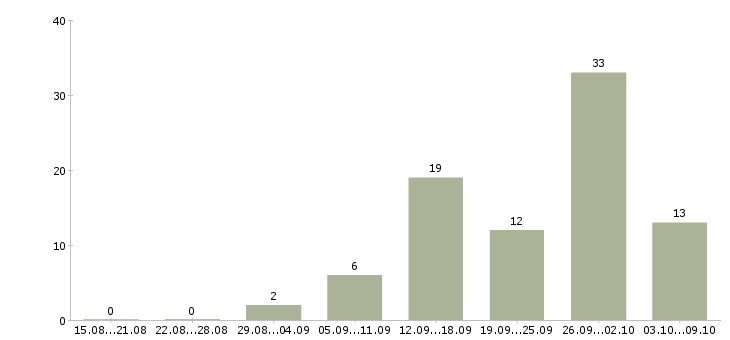 Работа для менеджеров удаленной работы в Мурманске - Число вакансий в Мурманске по специальности для менеджеров удаленной работы за 2 месяца
