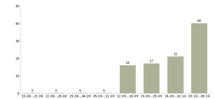 Работа сотрудник без опыта работы в Мурманске - Число вакансий в Мурманске по специальности сотрудник без опыта работы за 2 месяца