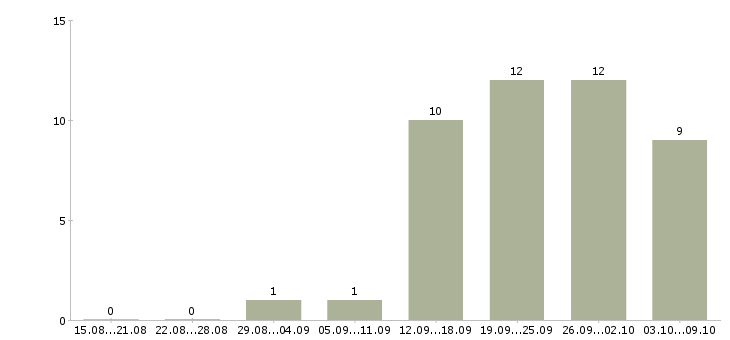 Работа менеджер тренинга в Новокузнецке - Число вакансий в Новокузнецке по специальности менеджер тренинга за 2 месяца