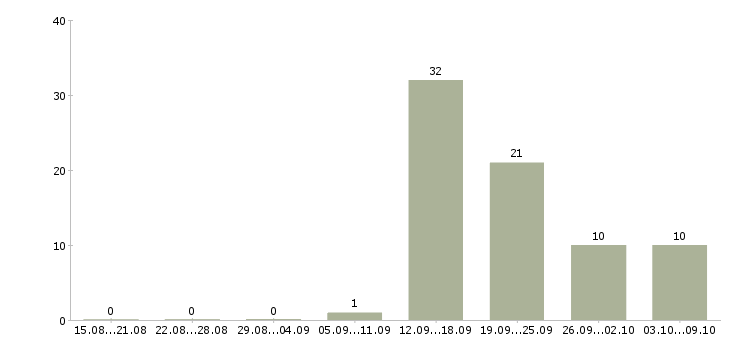 Работа менеджер удаленно в Новокузнецке - Число вакансий в Новокузнецке по специальности менеджер удаленно за 2 месяца