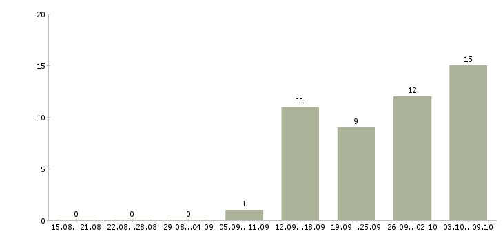 Работа бухгалтер реализация в Новосибирске - Число вакансий в Новосибирске по специальности бухгалтер реализация за 2 месяца