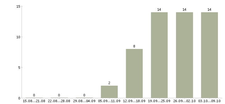 Работа инженер по строительному контролю в Новосибирске - Число вакансий в Новосибирске по специальности инженер по строительному контролю за 2 месяца