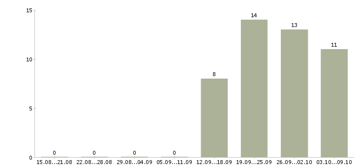Работа начальник отдела обеспечения в Новосибирске - Число вакансий в Новосибирске по специальности начальник отдела обеспечения за 2 месяца