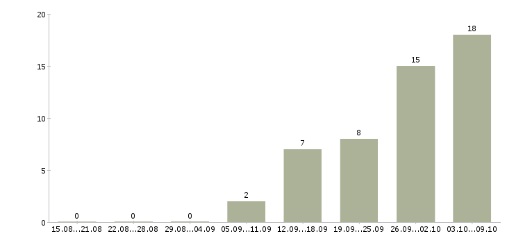 Работа работаем дома в интернете в Одинцово - Число вакансий в Одинцово по специальности работаем дома в интернете за 2 месяца