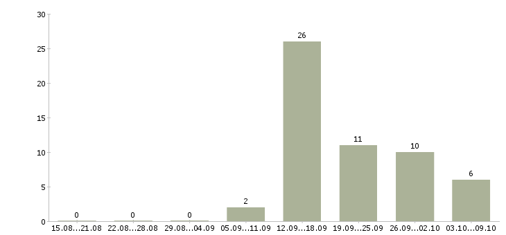 Работа приглашаю в команду в Пензе - Число вакансий в Пензе по специальности приглашаю в команду за 2 месяца