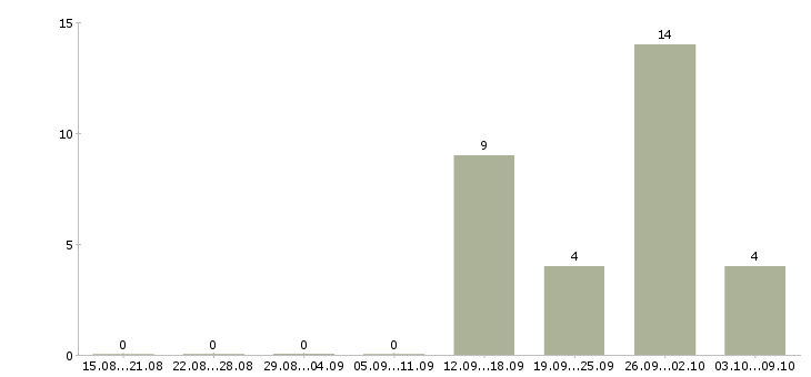Работа кассир на вахту в Подольске - Число вакансий в Подольске по специальности кассир на вахту за 2 месяца