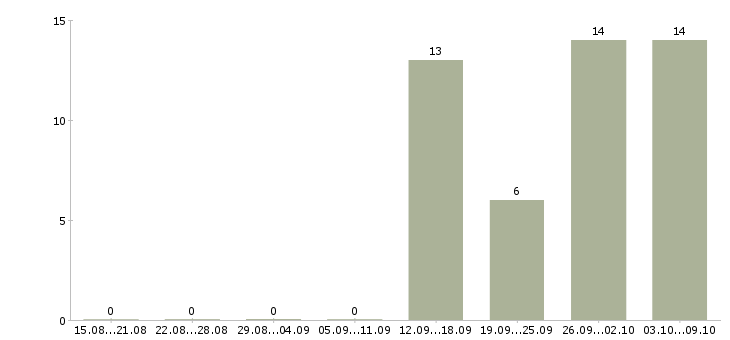 Работа разнорабочий на вахту в Подольске - Число вакансий в Подольске по специальности разнорабочий на вахту за 2 месяца