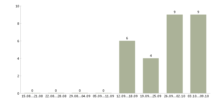Работа техник по качеству в Подольске - Число вакансий в Подольске по специальности техник по качеству за 2 месяца