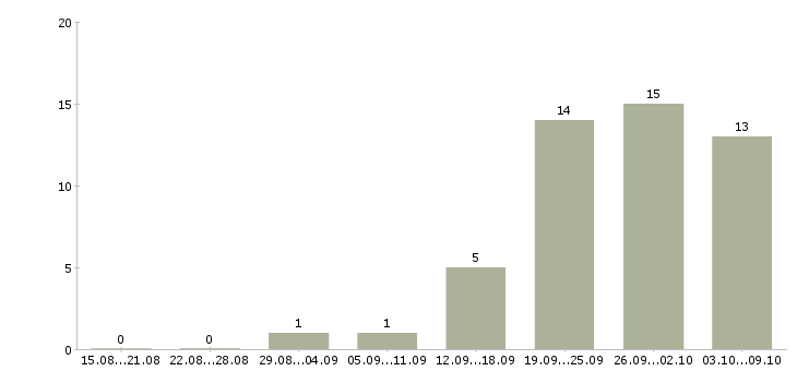 Работа высокий доход в Пскове - Число вакансий в Пскове по специальности высокий доход за 2 месяца