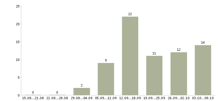 Работа сотрудник в интернет магазин в Пскове - Число вакансий в Пскове по специальности сотрудник в интернет магазин за 2 месяца