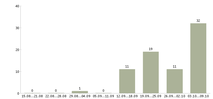 Работа требуются грузчики в Пскове - Число вакансий в Пскове по специальности требуются грузчики за 2 месяца