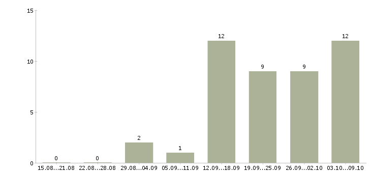 Работа менеджер по продажам на дому в Рязани - Число вакансий в Рязани по специальности менеджер по продажам на дому за 2 месяца