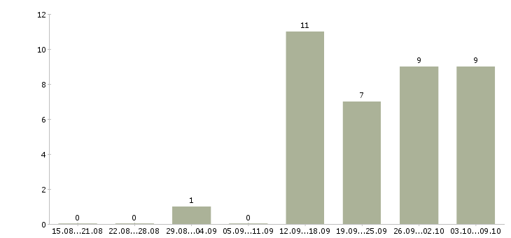 Работа подработка по интернету в Рязани - Число вакансий в Рязани по специальности подработка по интернету за 2 месяца