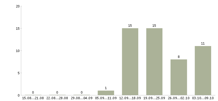 Работа специалист по обслуживанию клиентов в Рязани - Число вакансий в Рязани по специальности специалист по обслуживанию клиентов за 2 месяца