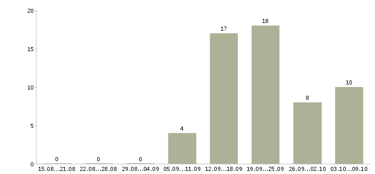 Работа консультант на телефон в Самаре - Число вакансий в Самаре по специальности консультант на телефон за 2 месяца