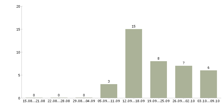 Работа требуются повара в Самаре - Число вакансий в Самаре по специальности требуются повара за 2 месяца
