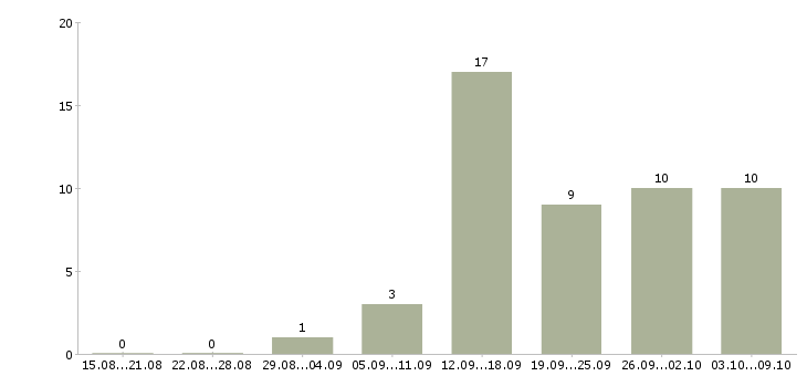 Работа сотрудники интернет магазина в Саранске - Число вакансий в Саранске по специальности сотрудники интернет магазина за 2 месяца