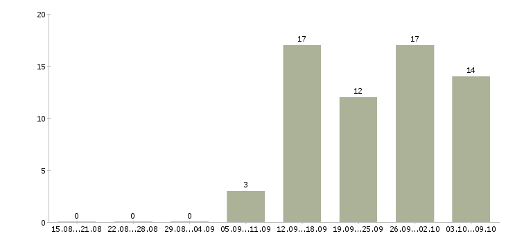 Работа консультант на телефон в Саратове - Число вакансий в Саратове по специальности консультант на телефон за 2 месяца
