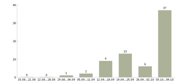 Работа сотрудник столовой в Саратове - Число вакансий в Саратове по специальности сотрудник столовой за 2 месяца